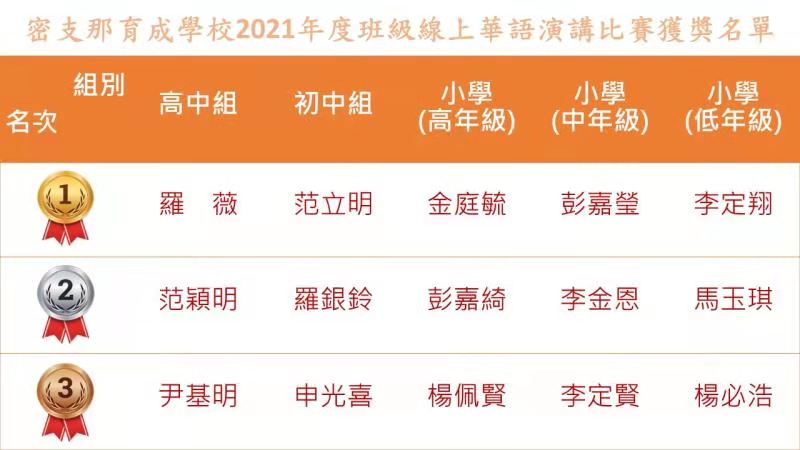 線上華語演講比賽獲獎名單