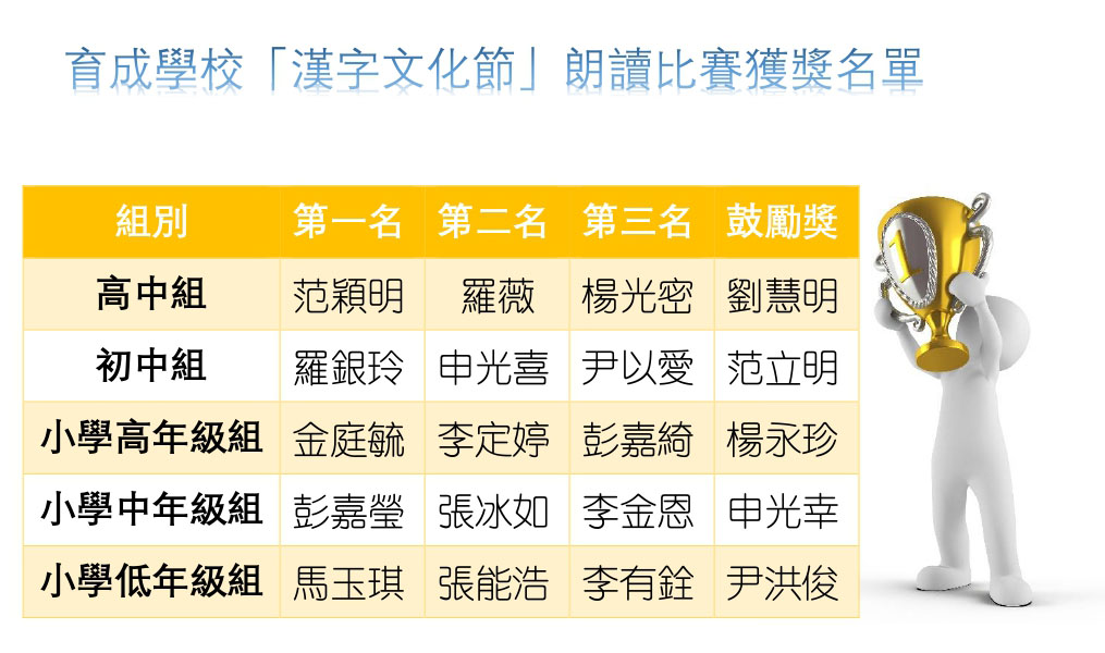 各組別獲獎名單